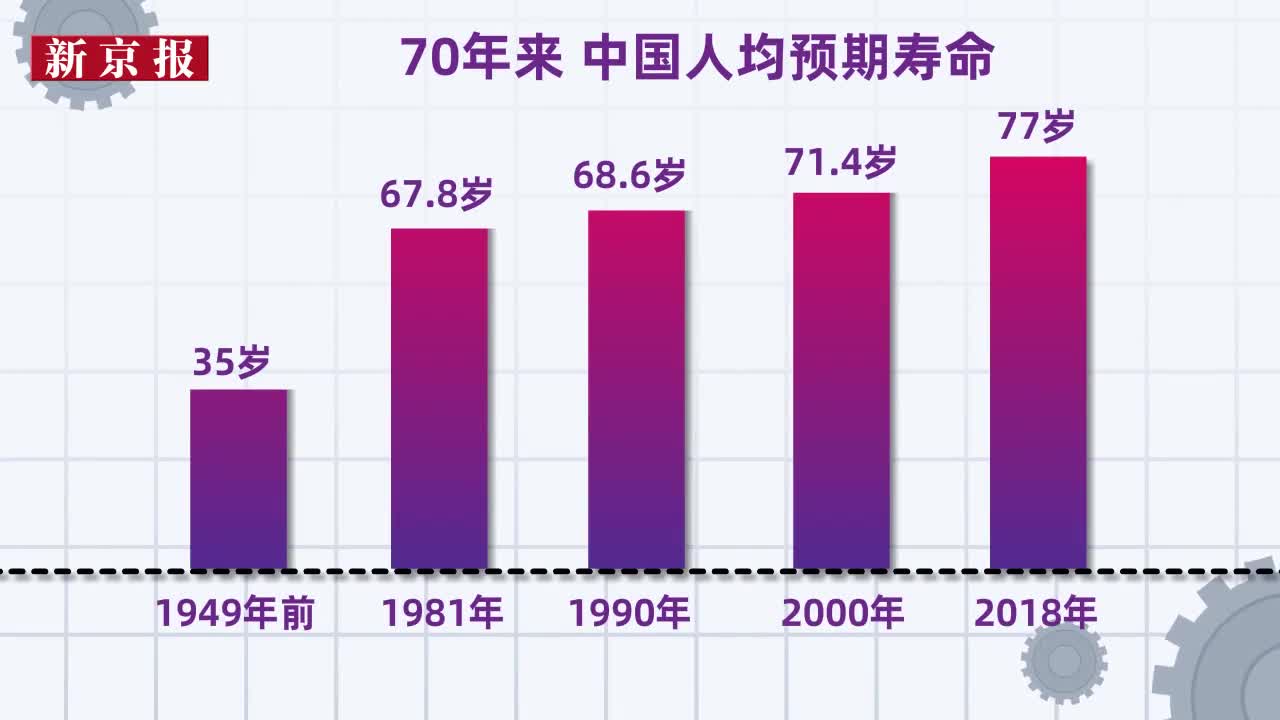中国人均预期寿命70年来增长1倍:超世界平均水平4岁
